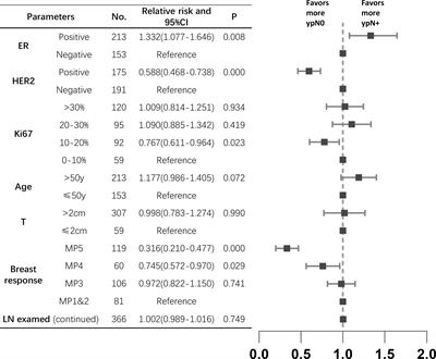 Axillary response and outcome in breast cancer patients after neoadjuvant treatment: The role of radiotherapy in reducing recurrence in ypN0 patients with initially cN+ stage